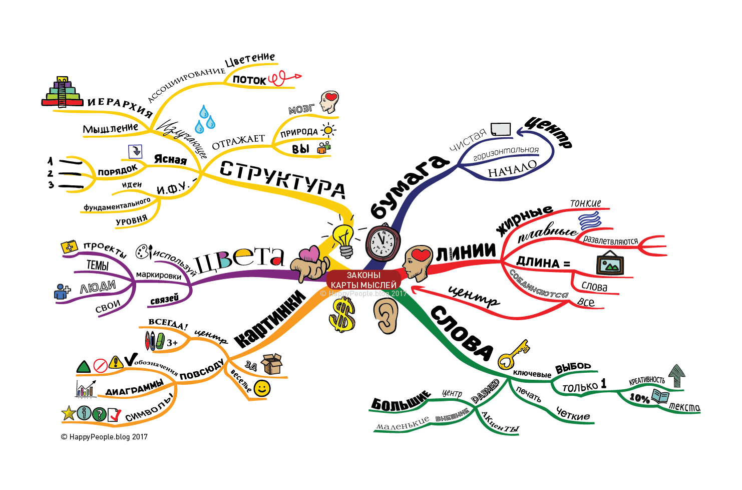 Mind mapping примеры. Майнд-мэппинг (интеллект-карты. Карта мышления Mind Map. Ментальная карта бизнес идеи. Идеи интеллект карт.